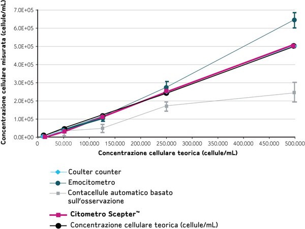 All’interno del suo intervallo operativo, il citometro Scepter conta le cellule più accuratamente di altri metodi manuali o automatizzati (sulla base della comparazione dei risultati con la concentrazione cellulare teorica).